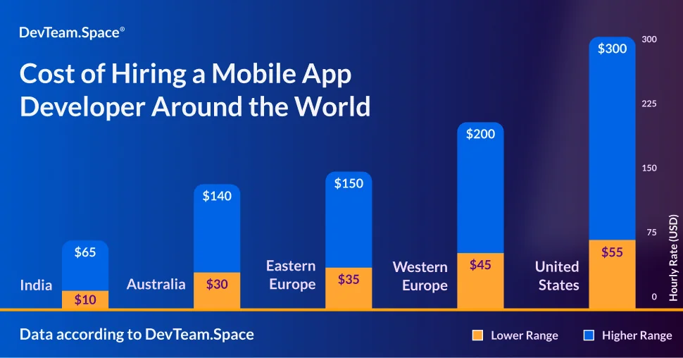 A DevTeam.Space graph of the different costs of hiring mobile app developers by geographical regions including the United States, Western Europe, Eastern Europe, Australia, and India in USD.