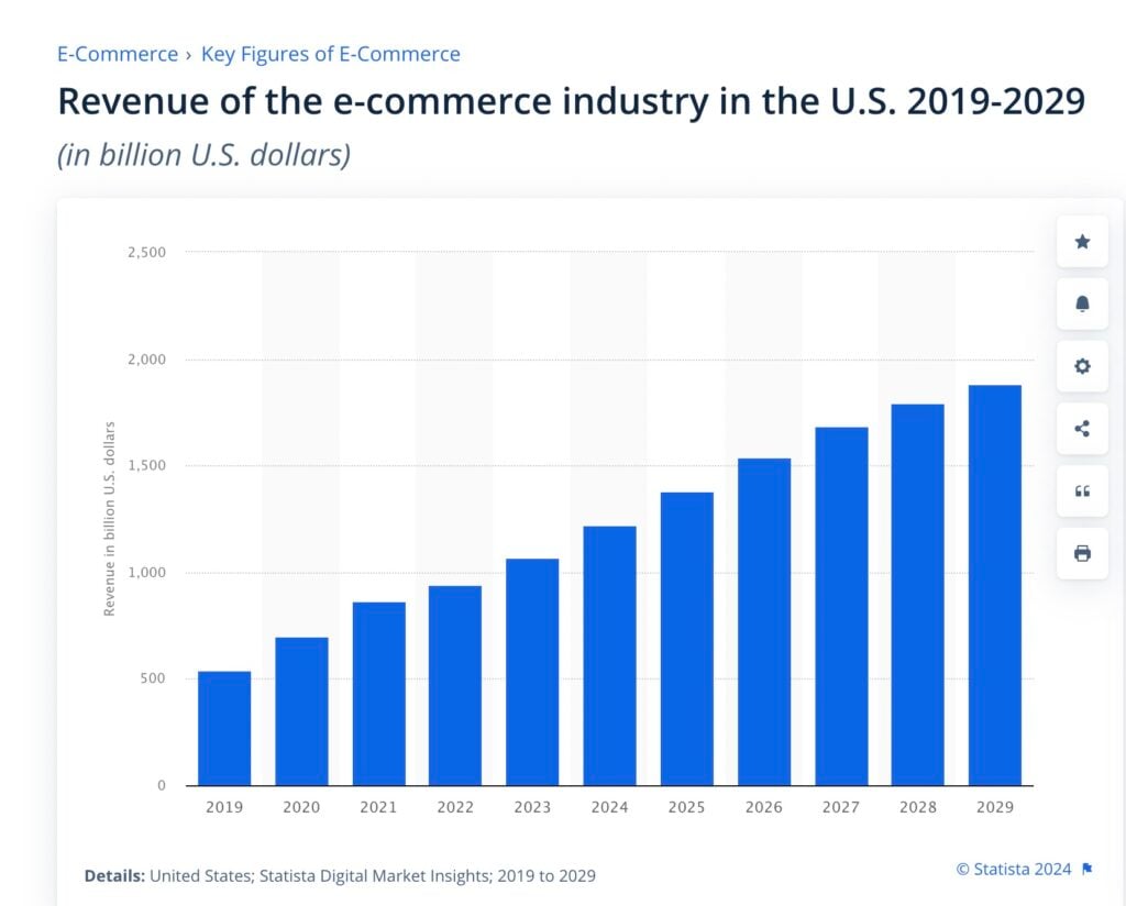 The useful table of the Revenue of the e-commerce industry in the U.S. 2019-2029.