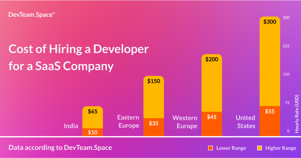 A DevTeam.Space bar diagram shows costs of hiring developers for a SaaS company with a breakdown by geographical regions such as the United States, Western Europe, Eastern Europe, and India (hourly rates in USD).