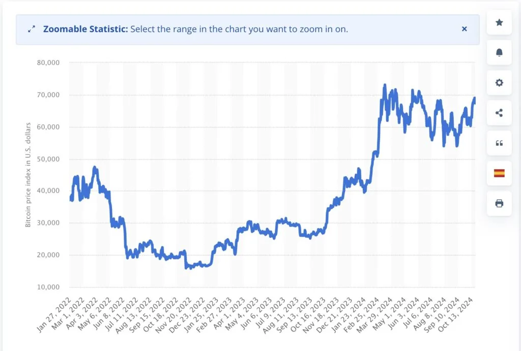 Useful table about Bitcoin (BTC) price per day from January 27, 2022 to October 22, 2024(in U.S. dollar)