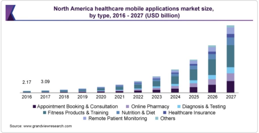 Useful table about Healthcare Mobile Application Market Size, share and Trends Analysis Report By Type (Fitness Products Training, Appointment Booking and Construction), By Platform, By Technology, By End User, And Segment Forecasts, 2020 - 2027 