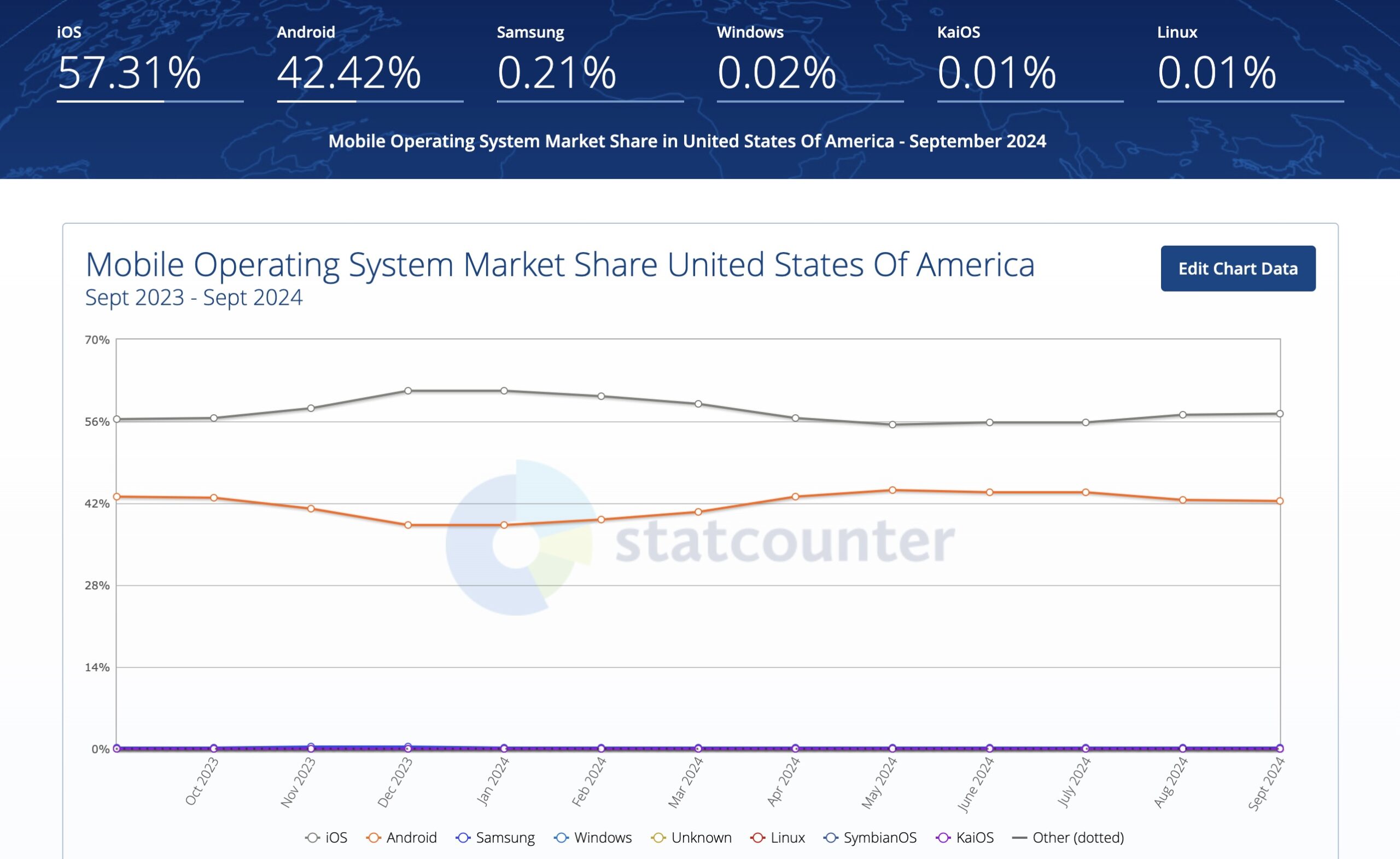 IOS and Android Mobile Operating System Market Share United States Of America.
