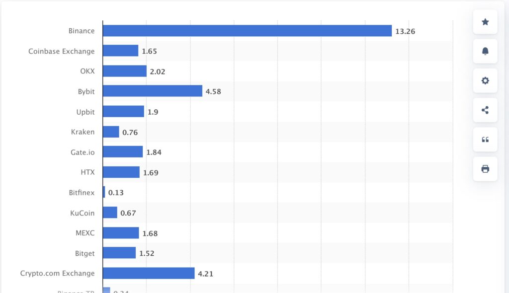 useful table about the Largest cryptocurrency exchanges based on 24h trade volume in the world on September 25, 2024 (in billion U.S. dollars)