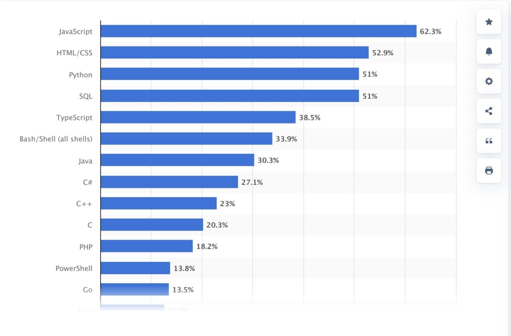 Most used programming languages among developers worldwide as of 2024. useful table.