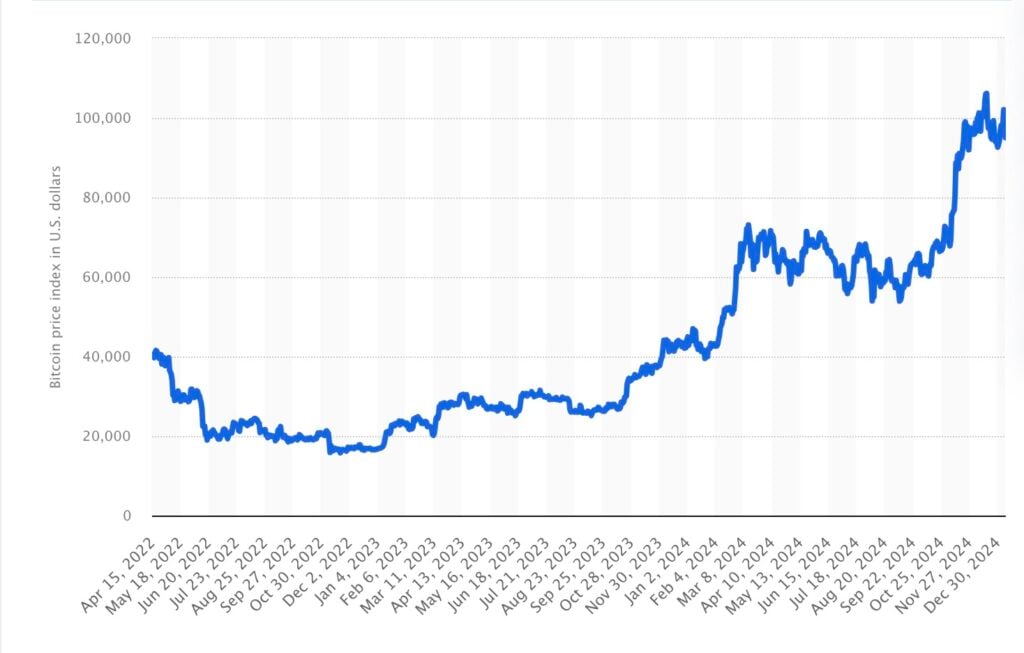 Visual picture of useful table of Bitcoin (BTC) price per day from April 15, 2022 to January 8, 2025