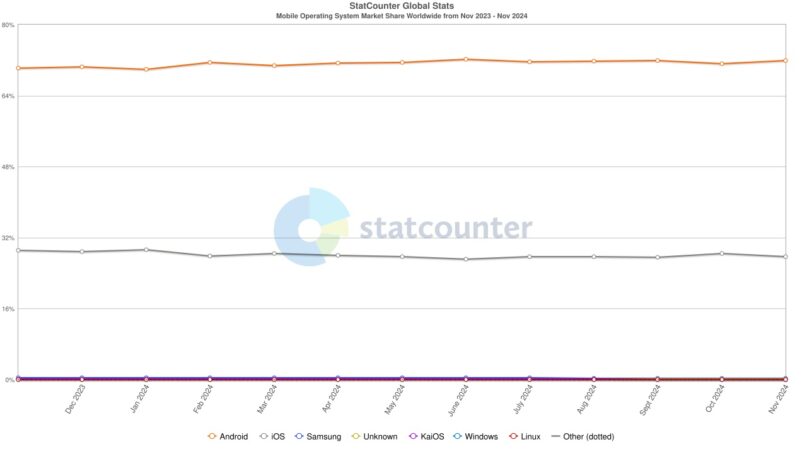 mobile operating system market share worldwide