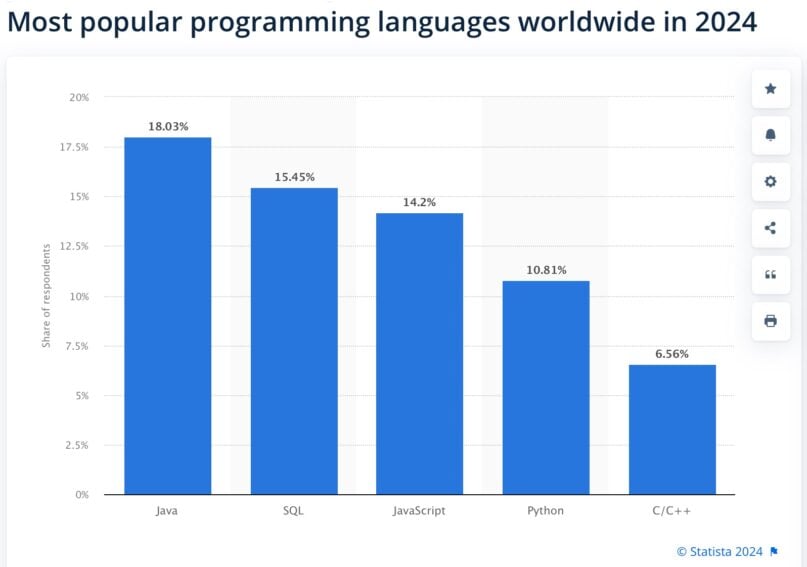 most popular programming languages globally