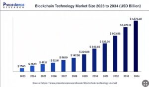 Blockchain Technology Market Size to Achieve USD 1,879.30 Billion by 2034