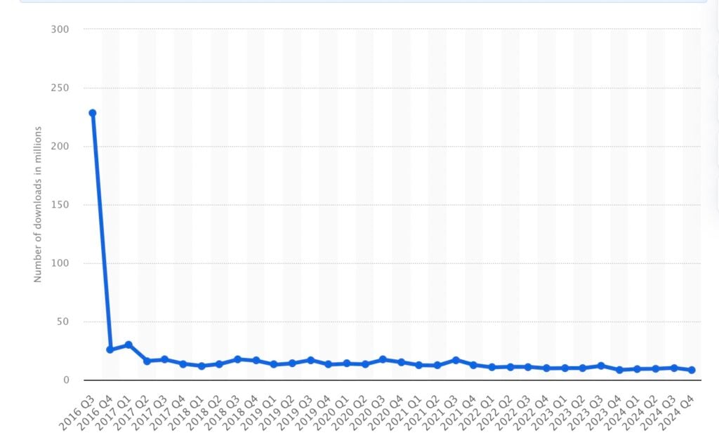 Number of Pokémon GO app downloads worldwide from 3rd quarter 2016 to 4th quarter 2024