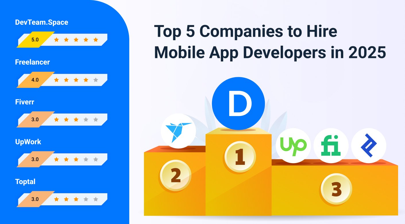 Top 4 companies to hire mobile app developers in 2025. Image includes a podium with DevTeam.Space logo in 1st place, Freelancer logo in 2nd place, and Fiverr logo in 3rd place. Image also features a 5 star rating slide scale on the left hand side with the top 5 companies rated by stars. DevTeam.Space has 5 stars, Freelancer has 4.0 stars, Fiverr has 3.0 stars, UpWork has 3.0 stars, and Toptal has 3.0 stars.